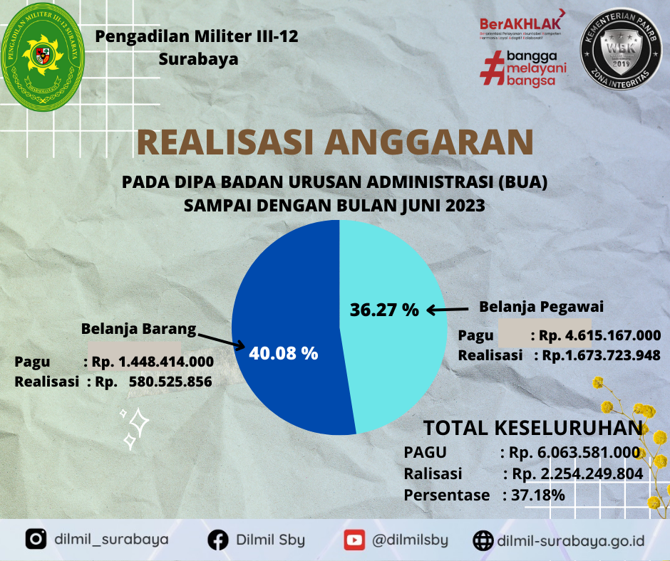 Realisasi Anggaran Sampai Dengan Bulan Juni 2023 Untuk Dipa Badan