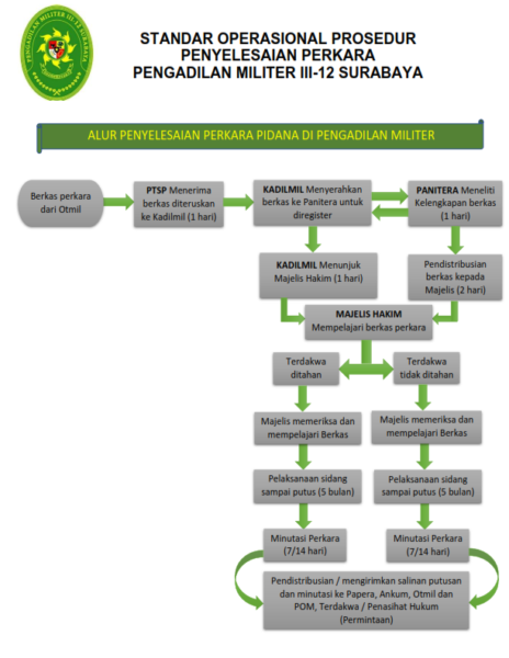 Alur Penyelesaian Perkara – Pengadilan Militer III-12 Surabaya